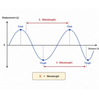 Longueur d'onde expliquée : définition, formule, types et applications réelles