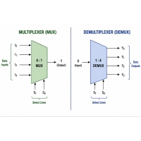 Multiplexeur vs Démultiplexeur : différences, types et applications réelles