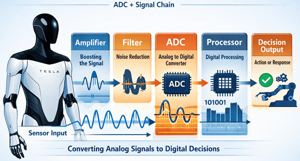  Analog-to-digital Processing in Humanoid Robots