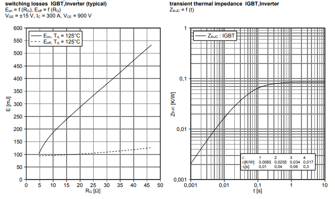 FF300R17KE3_S5 Performance Curves